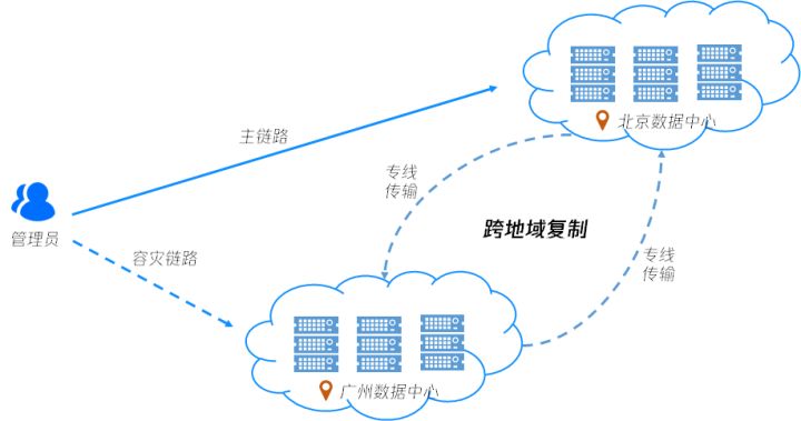 3.云数据库cdb为结构化数据提供灵活可靠的灾备