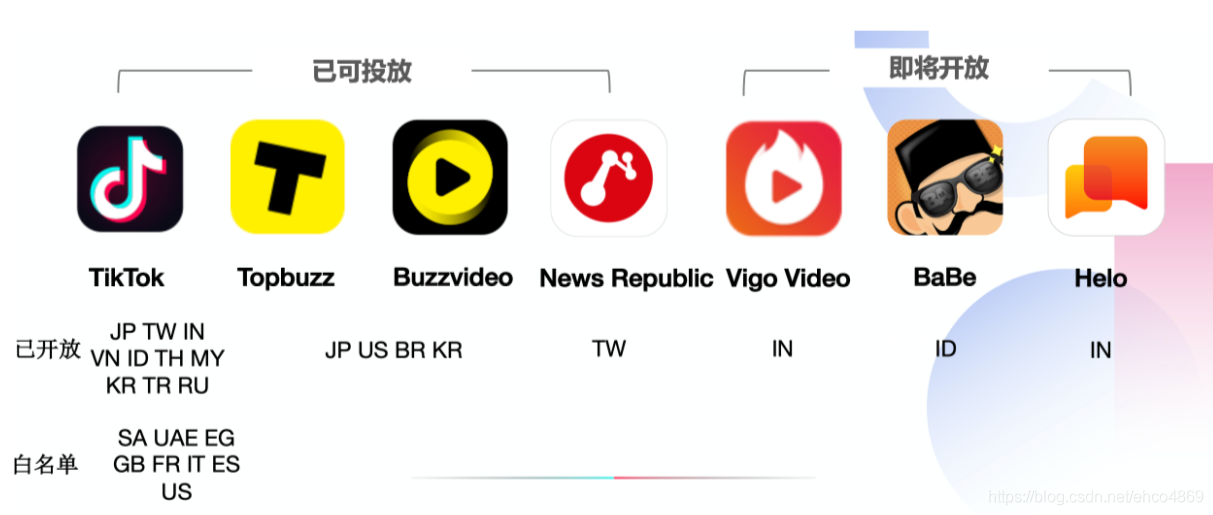 同时面向全球广告主整合了tiktok,vigo video,topbuzz,buzzvideo,news