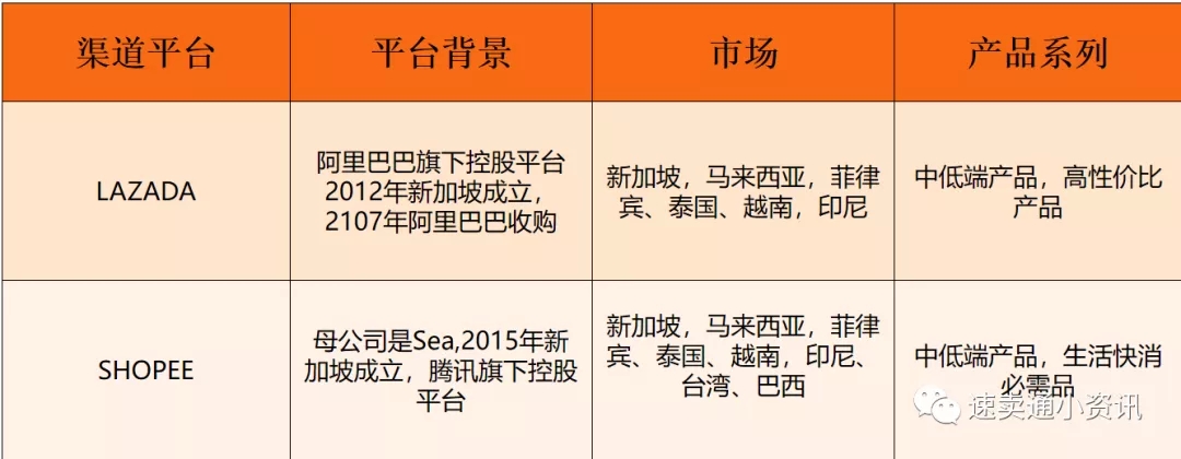 lazada和shopee无门槛开启东南亚跨境电商b2c!