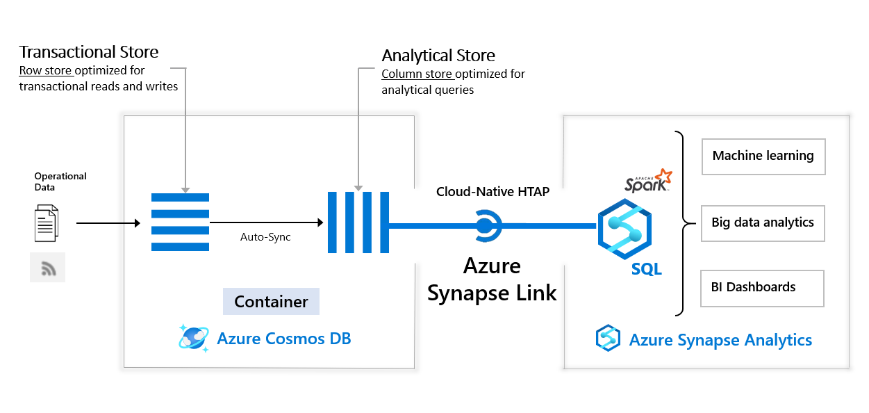 什么是 azure synapse link for azure cosmos db?