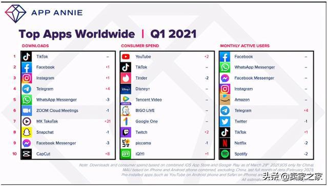 但app annie发布的最新下载统计数据显示,tiktok仍然是最受欢迎的社交